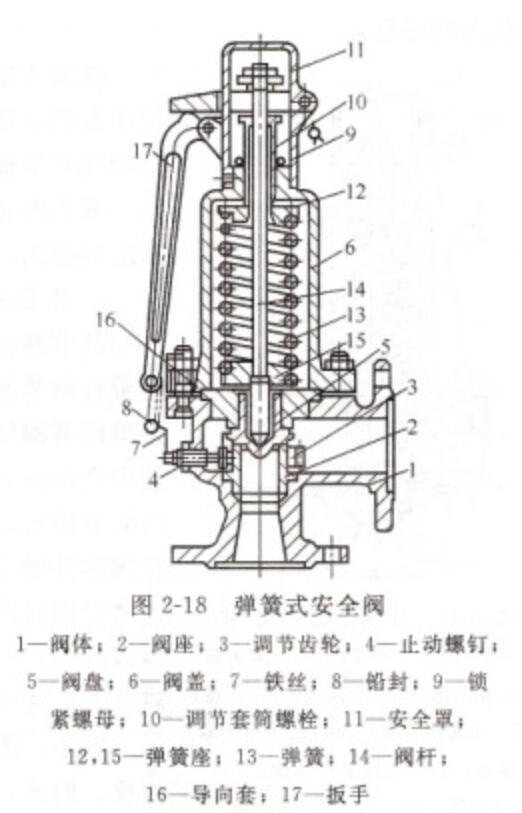 圖2彈簧式安全閥結(jié)構(gòu) 彈簧式安全閥結(jié)構(gòu)圖2